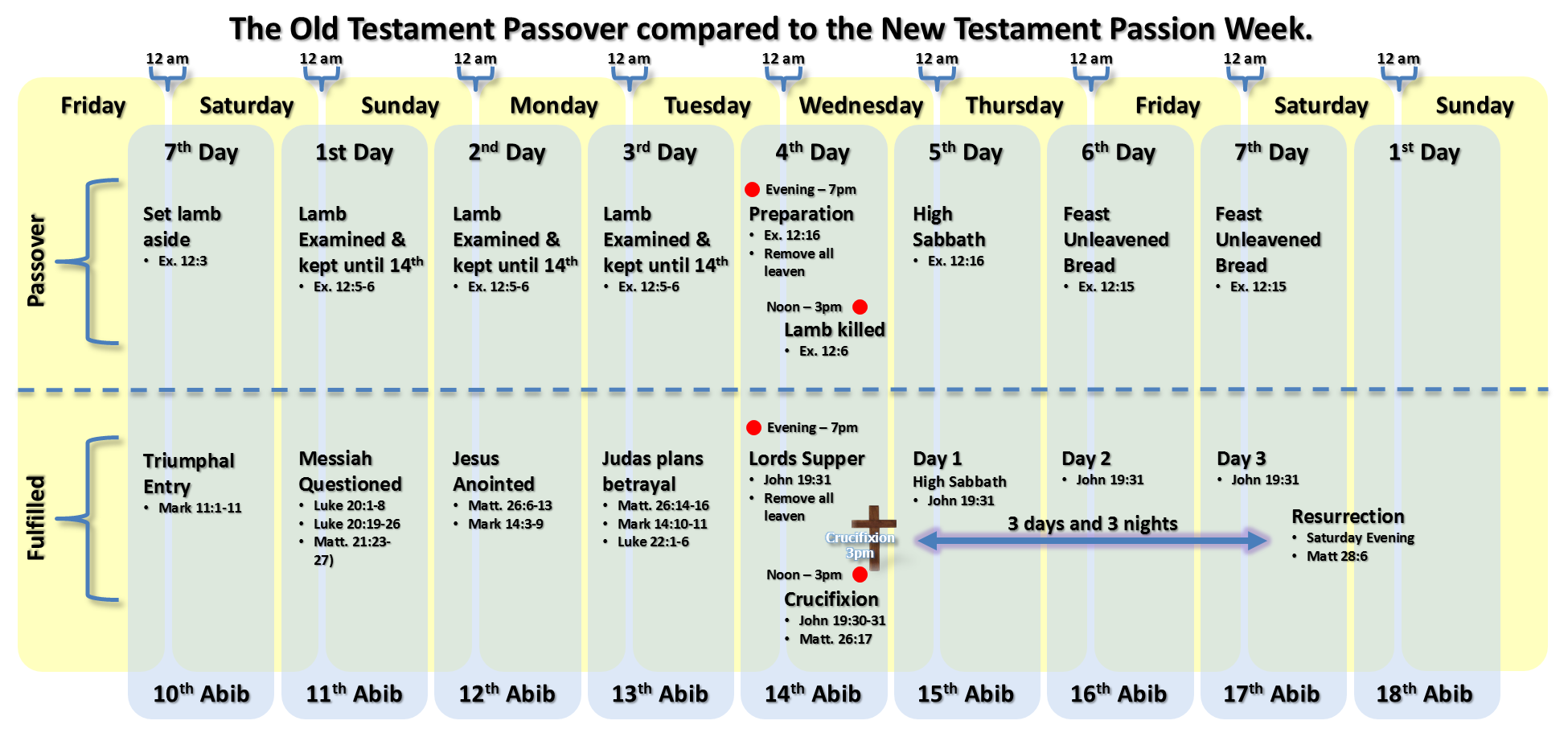 Timing of the Passion Week